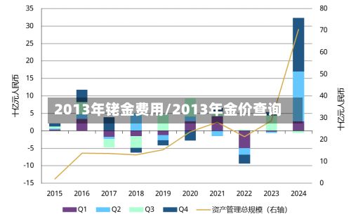 2013年铑金费用/2013年金价查询-第2张图片