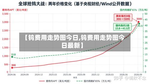 【钨费用走势图今日,钨费用走势图今日最新】