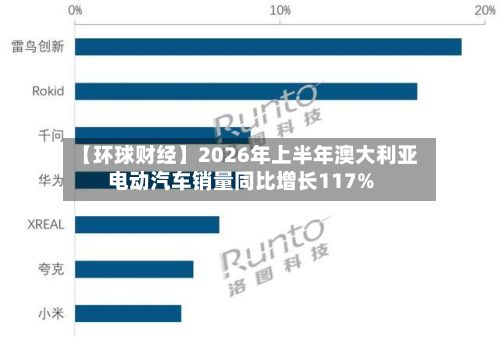 【环球财经】2026年上半年澳大利亚电动汽车销量同比增长117%