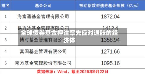 全球债券基金押注率先应对通胀的经济体-第3张图片