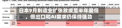日本9月制造业扩张放缓至半年最低，但出口和AI需求仍保持强劲-第2张图片