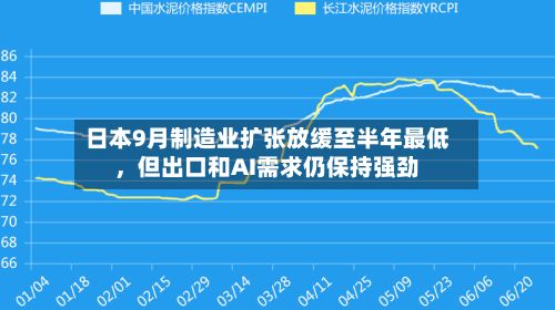 日本9月制造业扩张放缓至半年最低	，但出口和AI需求仍保持强劲-第3张图片