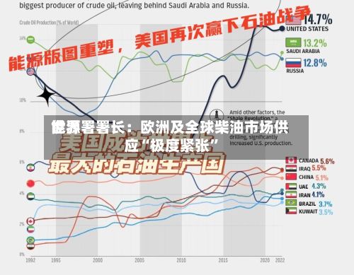 世界能源署署长：欧洲及全球柴油市场供应“极度紧张	”-第3张图片