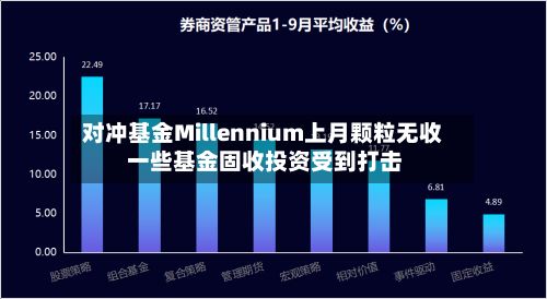 对冲基金Millennium上月颗粒无收 一些基金固收投资受到打击
