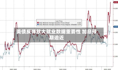 美债反弹放大就业数据重要性 加息预期迫近