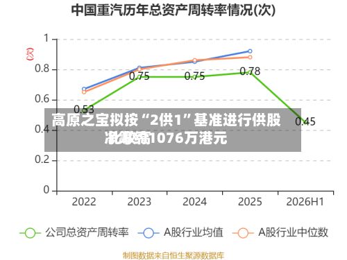 高原之宝拟按“2供1”基准进行供股 比较高净筹约1076万港元-第2张图片