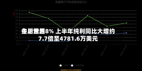 金川世界午后涨超8% 上半年纯利同比大增约7.7倍至4781.6万美元-第2张图片