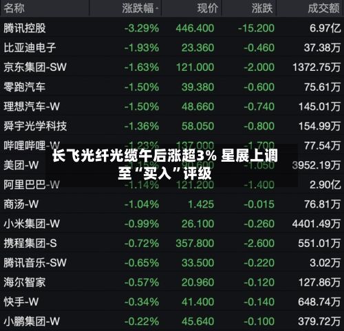 长飞光纤光缆午后涨超3% 星展上调至“买入”评级-第3张图片