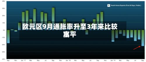 欧元区9月通胀率升至3年来比较高水平