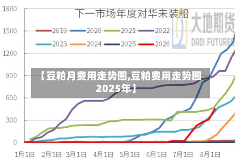 【豆粕月费用走势图,豆粕费用走势图2025年】