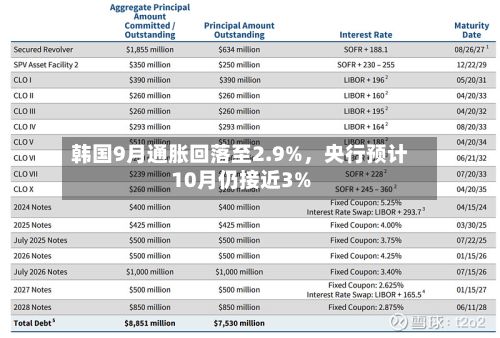 韩国9月通胀回落至2.9%，央行预计10月仍接近3%-第2张图片