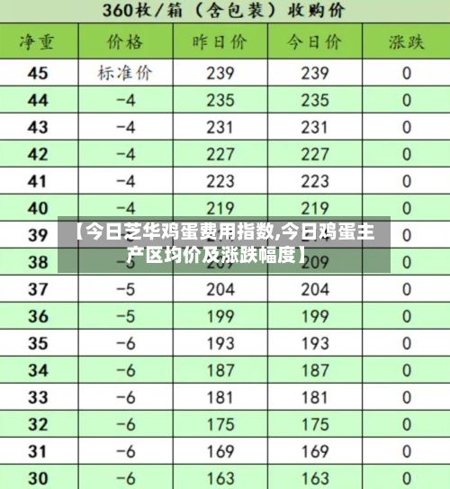 【今日芝华鸡蛋费用指数,今日鸡蛋主产区均价及涨跌幅度】