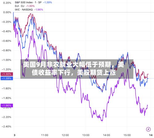 美国9月非农就业大幅低于预期，美债收益率下行，美股期货上涨-第2张图片
