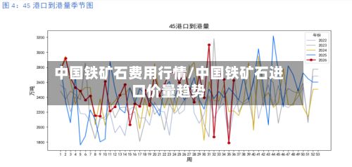 中国铁矿石费用行情/中国铁矿石进口价量趋势