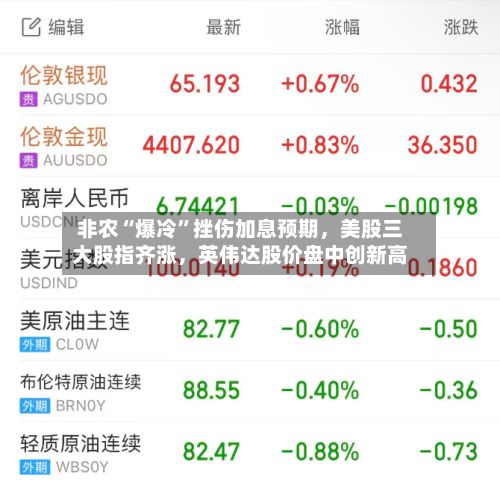 非农“爆冷”挫伤加息预期，美股三大股指齐涨，英伟达股价盘中创新高