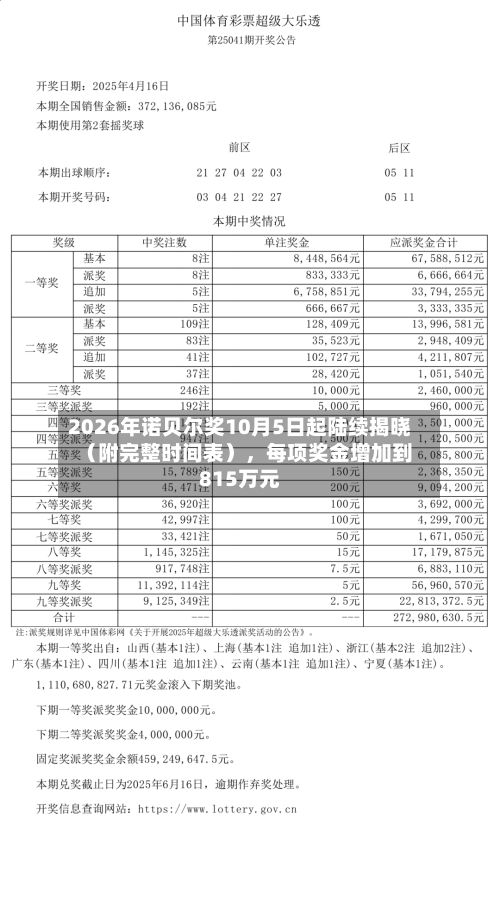2026年诺贝尔奖10月5日起陆续揭晓（附完整时间表），每项奖金增加到815万元-第2张图片