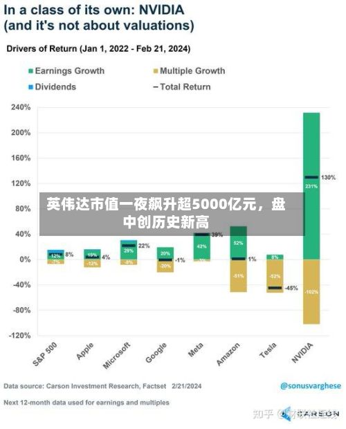 英伟达市值一夜飙升超5000亿元	，盘中创历史新高-第2张图片