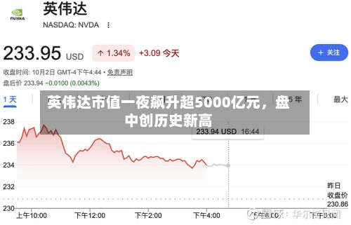 英伟达市值一夜飙升超5000亿元，盘中创历史新高-第3张图片