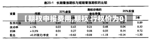 【期权申报费用,期权 行权价为0】