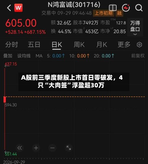 A股前三季度新股上市首日零破发，4只“大肉签”浮盈超30万-第2张图片