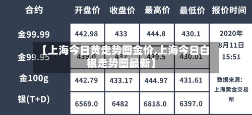 【上海今日黄走势图金价,上海今日白银走势图最新】