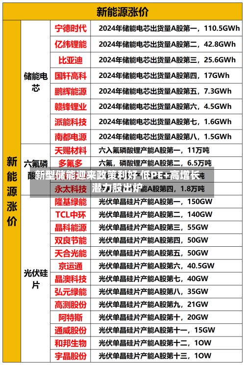 新型储能迎来政策利好 低PE+高增长潜力股出炉-第3张图片