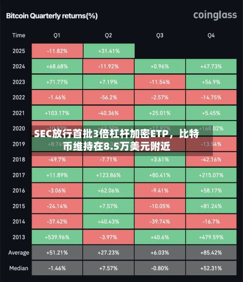 SEC放行首批3倍杠杆加密ETP，比特币维持在8.5万美元附近-第3张图片