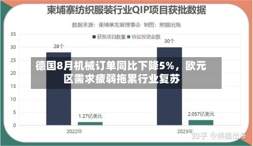 德国8月机械订单同比下降5%	，欧元区需求疲弱拖累行业复苏-第2张图片