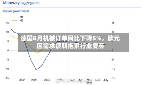 德国8月机械订单同比下降5%，欧元区需求疲弱拖累行业复苏-第3张图片
