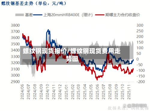 螺纹钢现货报价/螺纹钢现货费用走势图