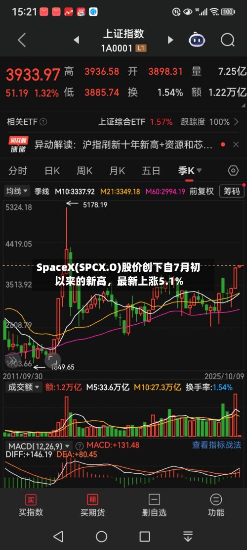 SpaceX(SPCX.O)股价创下自7月初以来的新高，最新上涨5.1%-第2张图片