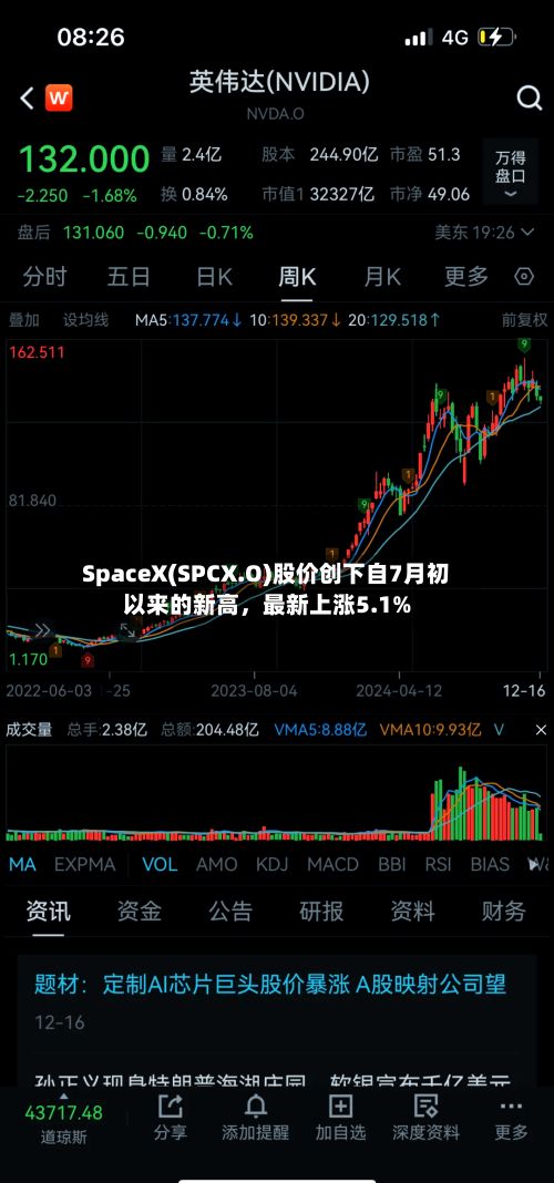 SpaceX(SPCX.O)股价创下自7月初以来的新高，最新上涨5.1%
