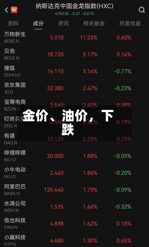 金价、油价，下跌-第3张图片