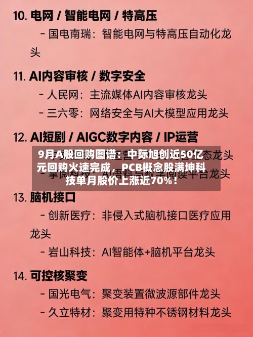 9月A股回购图谱：中际旭创近50亿元回购火速完成，PCB概念股满坤科技单月股价上涨近70%！-第2张图片