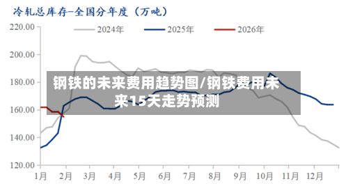 钢铁的未来费用趋势图/钢铁费用未来15天走势预测