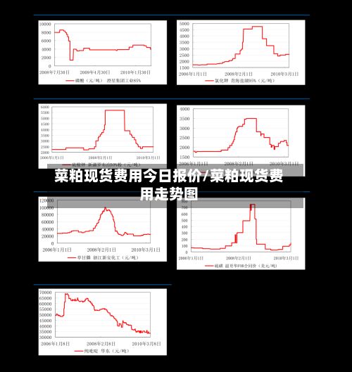 菜粕现货费用今日报价/菜粕现货费用走势图