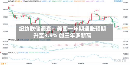 纽约联储调查:美国一年期通胀预期升至3.9% 创三年多新高-第2张图片