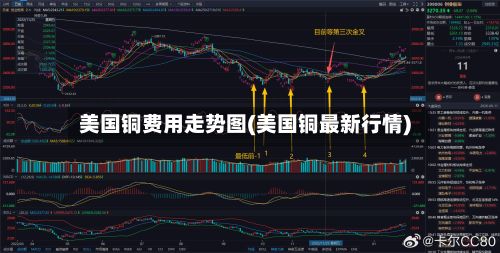 美国铜费用走势图(美国铜最新行情)-第3张图片