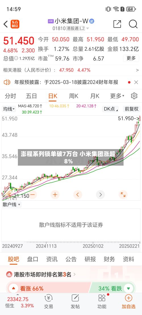 澎程系列锁单破7万台 小米集团涨超8%-第2张图片