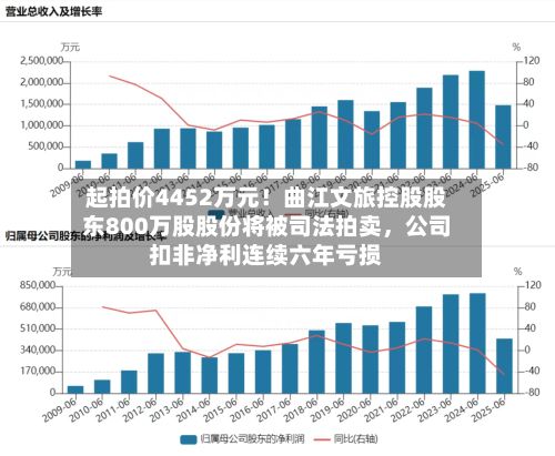 起拍价4452万元！曲江文旅控股股东800万股股份将被司法拍卖	，公司扣非净利连续六年亏损-第1张图片