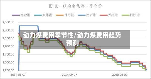 动力煤费用季节性/动力煤费用趋势预测