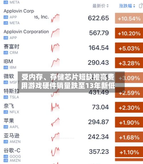 受内存、存储芯片短缺推高费用，游戏硬件销量跌至13年新低-第2张图片