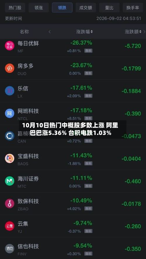 10月10日热门中概股多数上涨 阿里巴巴涨5.36% 台积电跌1.03%
