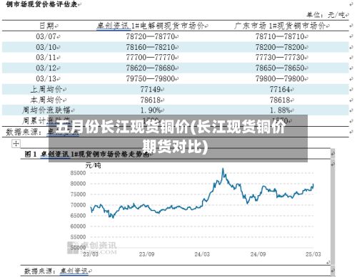 五月份长江现货铜价(长江现货铜价期货对比)-第2张图片