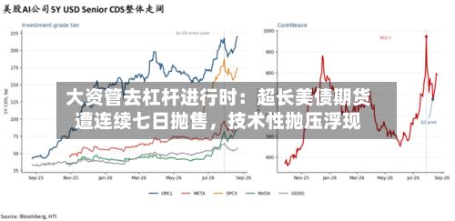 大资管去杠杆进行时：超长美债期货遭连续七日抛售	，技术性抛压浮现-第1张图片