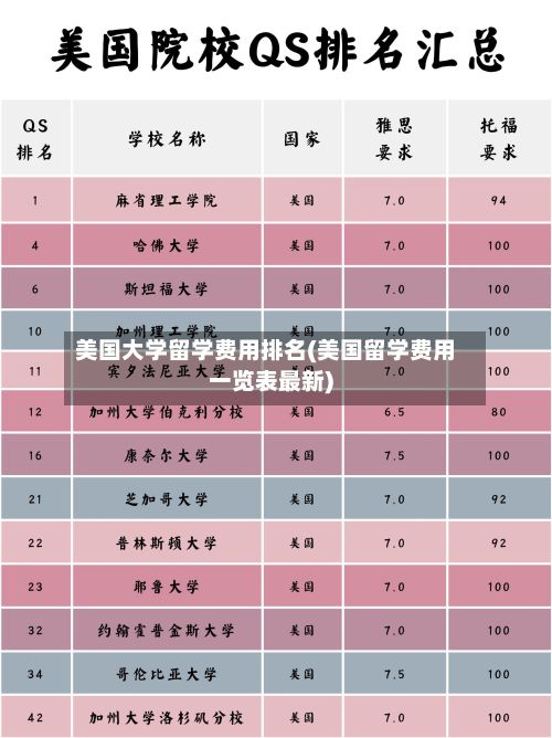 美国大学留学费用排名(美国留学费用一览表最新)