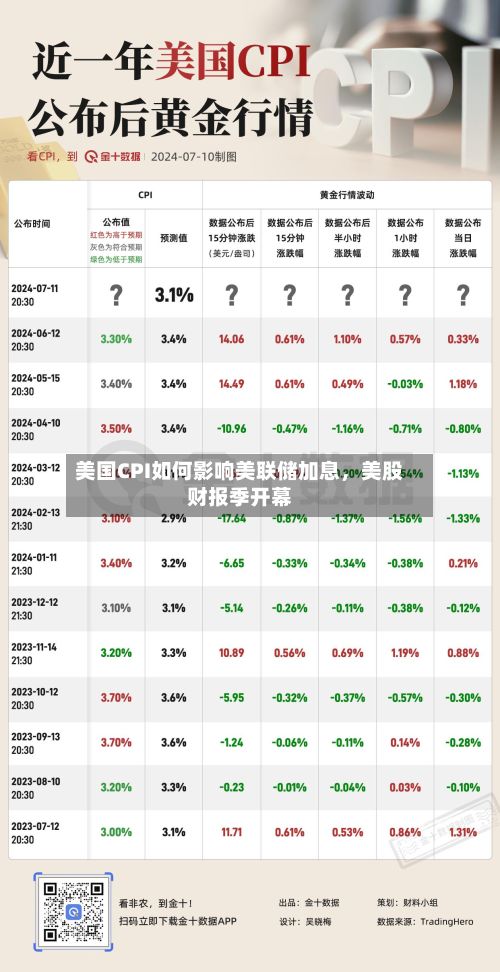 美国CPI如何影响美联储加息，美股财报季开幕-第2张图片