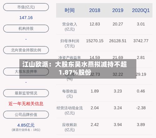 江山欧派：大股东吴水燕拟减持不超1.87%股份