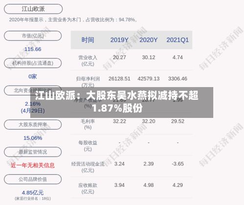 江山欧派：大股东吴水燕拟减持不超1.87%股份-第3张图片