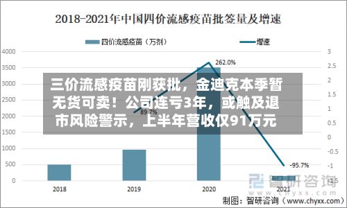 三价流感疫苗刚获批，金迪克本季暂无货可卖！公司连亏3年，或触及退市风险警示，上半年营收仅91万元-第2张图片
